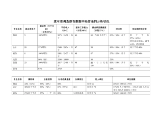 2025年麦可思调查报告数据中经管系的分析情况