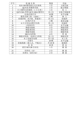 2025年某城市高架桥建设工程主要施工机械配备一览表