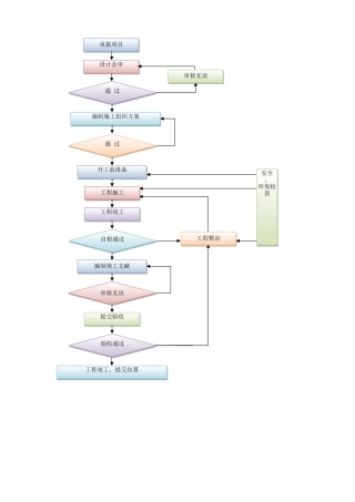 2025年施工总体流程图