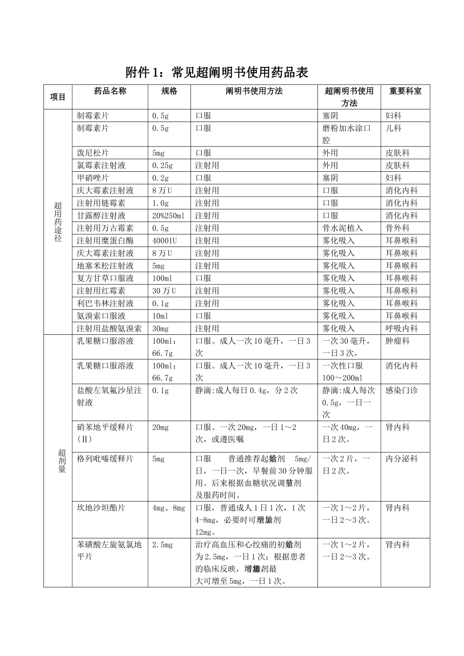 2025年常见超说明书使用药品表_第1页