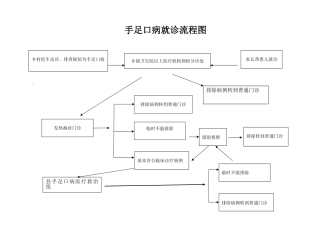 2025年手足口病就诊流程图
