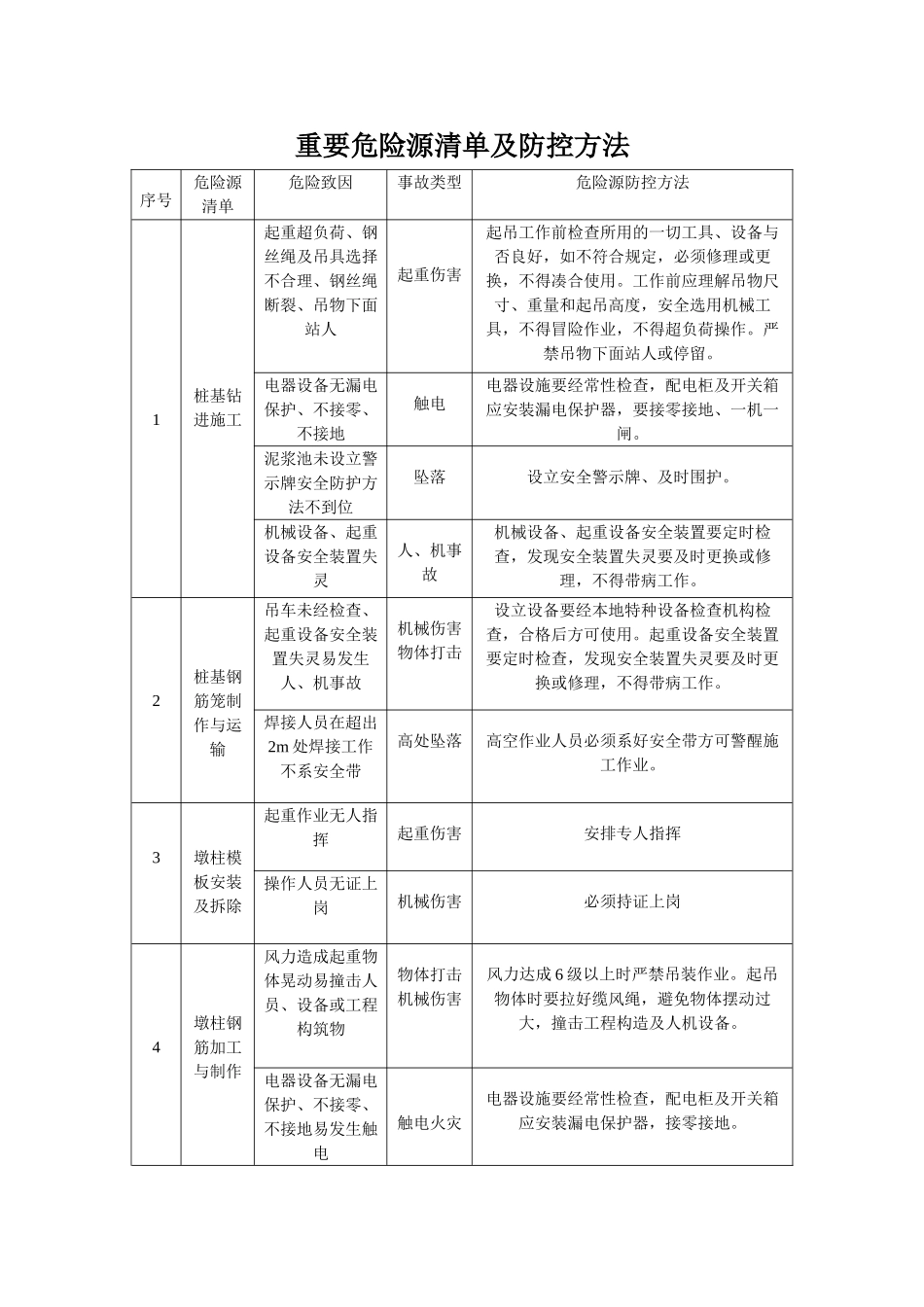 2025年桥梁施工主要危险源清单_第1页
