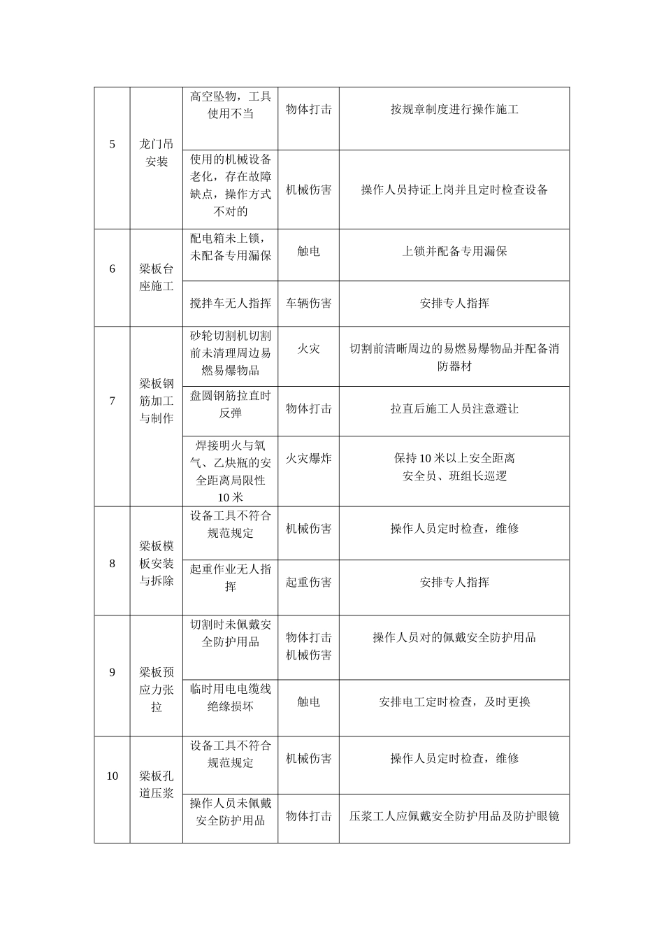 2025年桥梁施工主要危险源清单_第2页