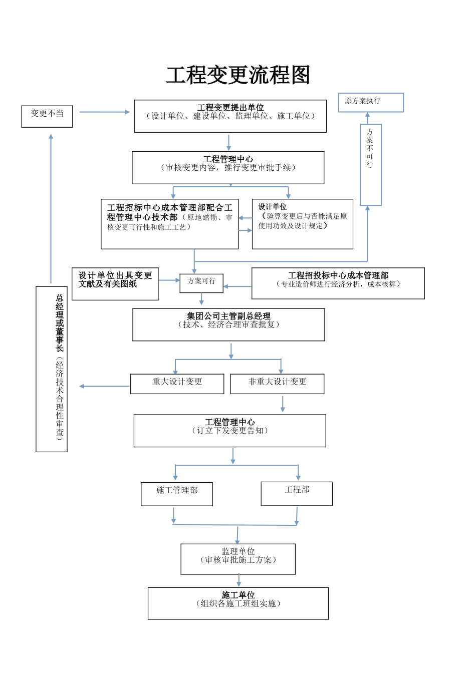 2025年工程变更流程图_第1页