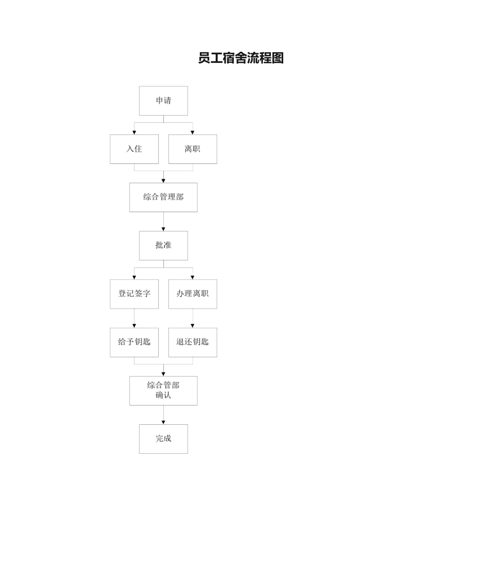 2025年员工宿舍流程图_第1页
