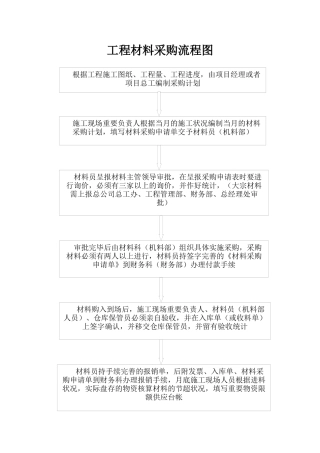 2025年工程物资材料采购流程图