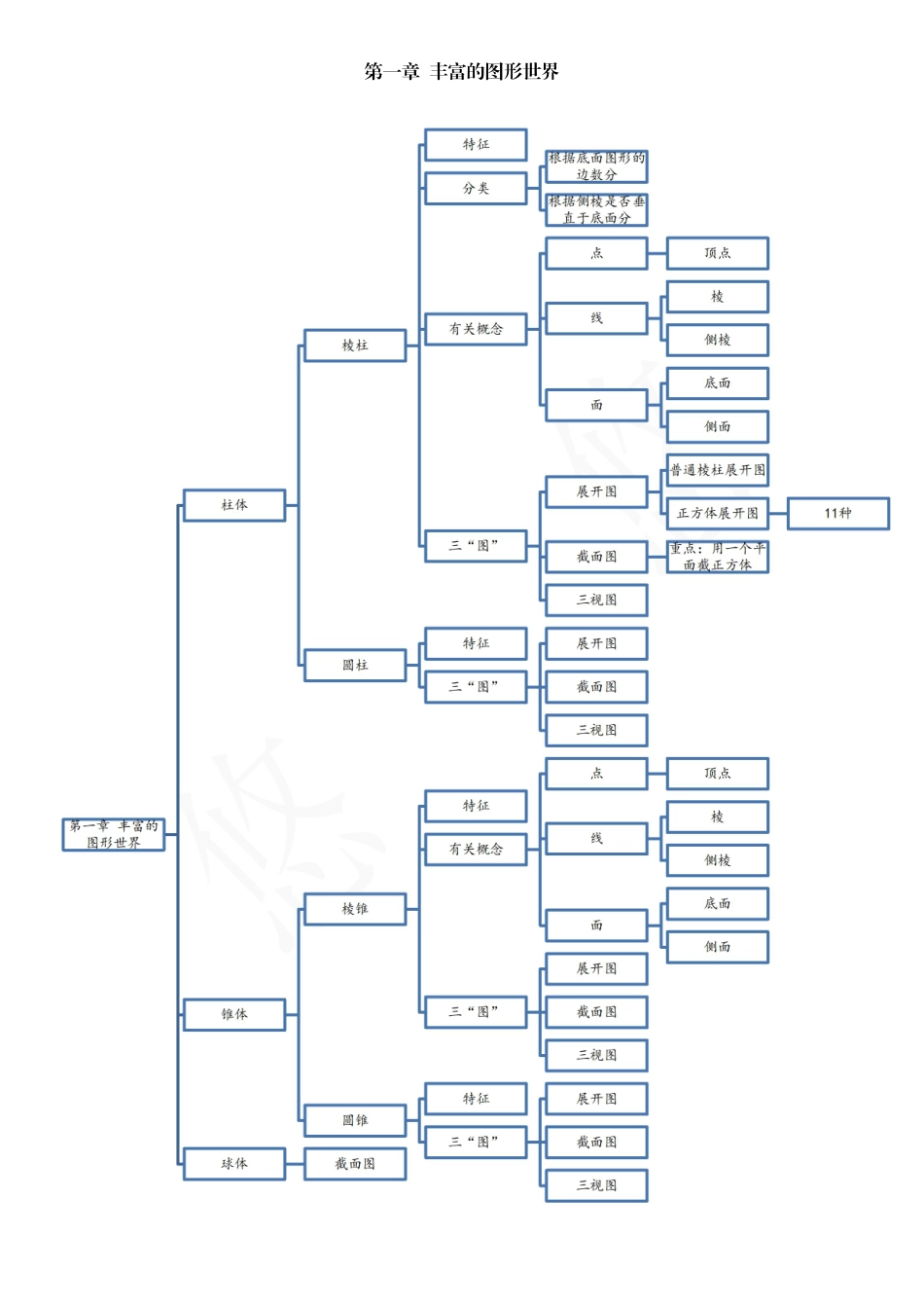 导图系列(1)：七年级上册数学(北师大版)各章知识点思维导图集合_第2页