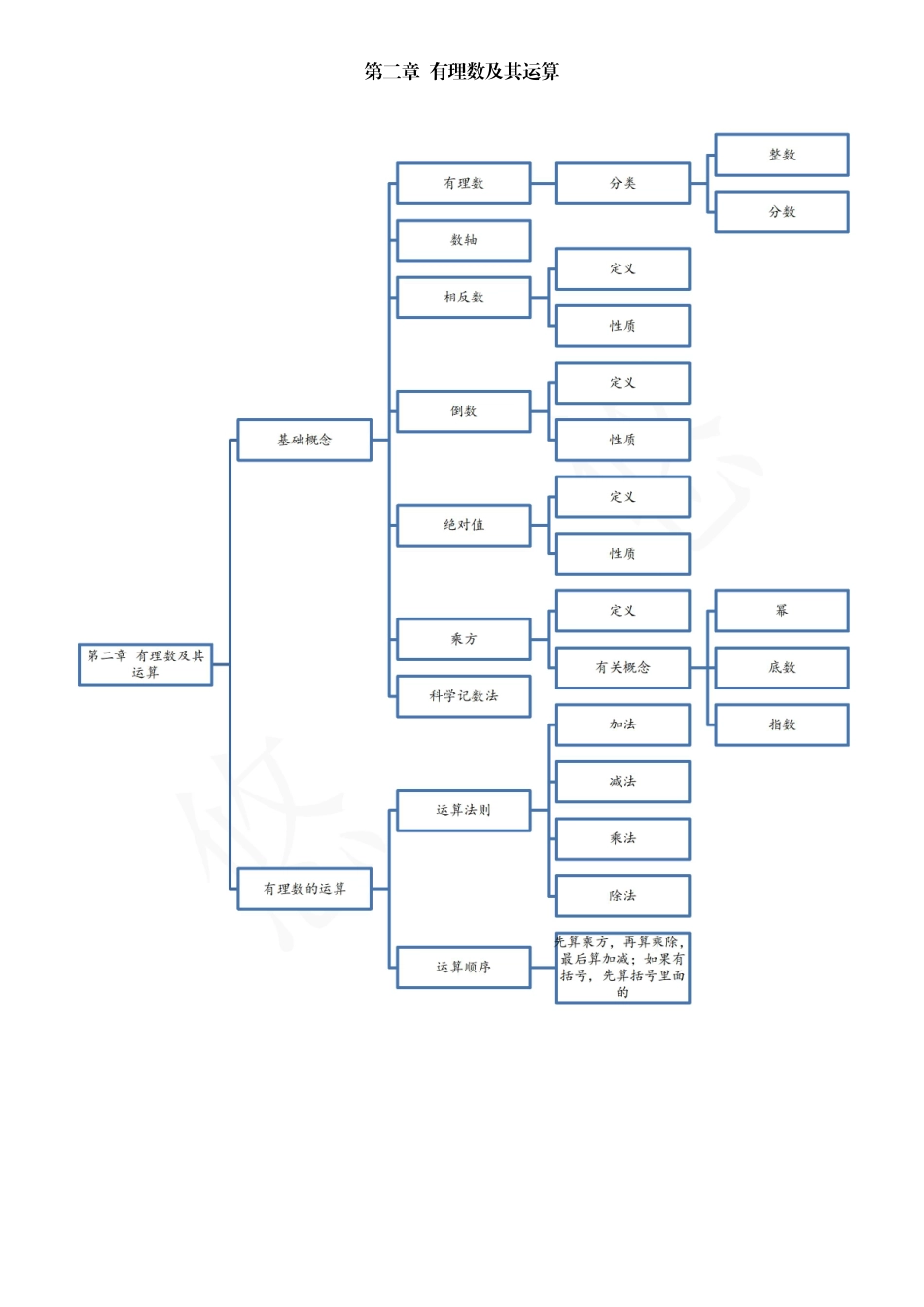 导图系列(1)：七年级上册数学(北师大版)各章知识点思维导图集合_第3页