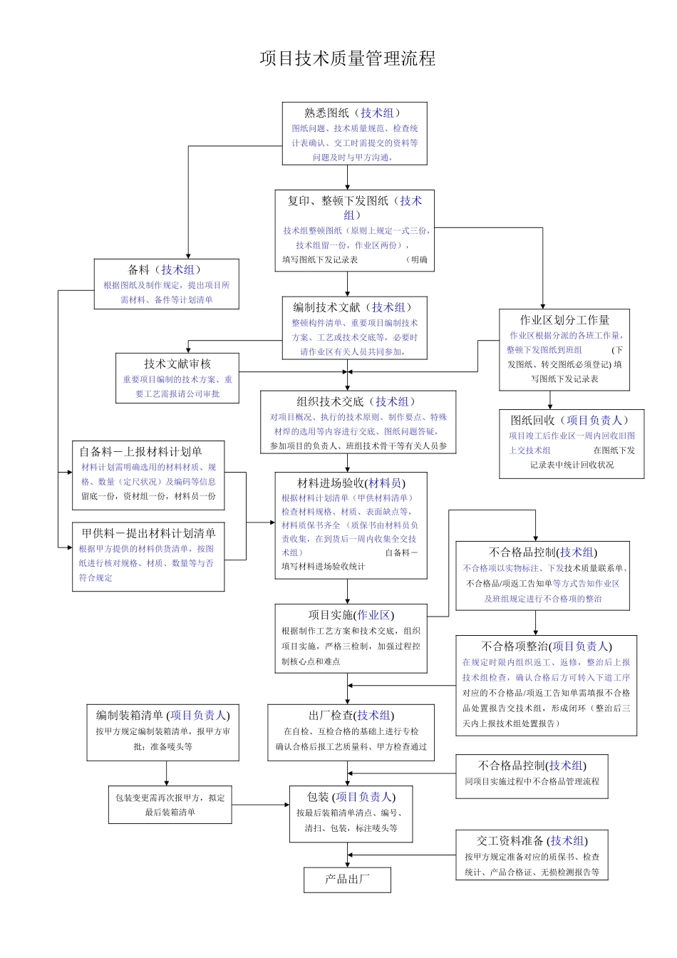 2025年项目管理流程图_第1页