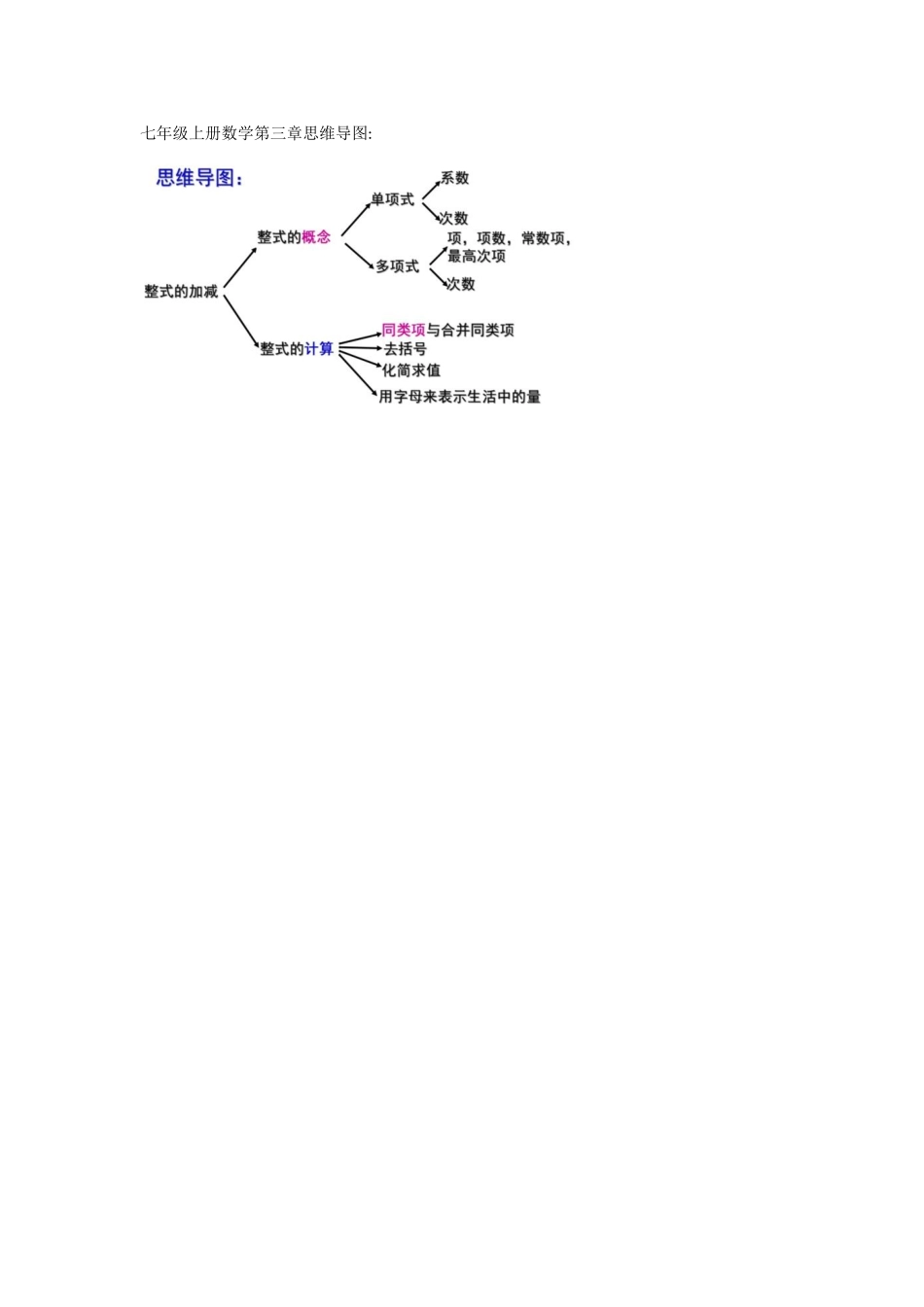 七年级上册数学第三章思维导图_第1页