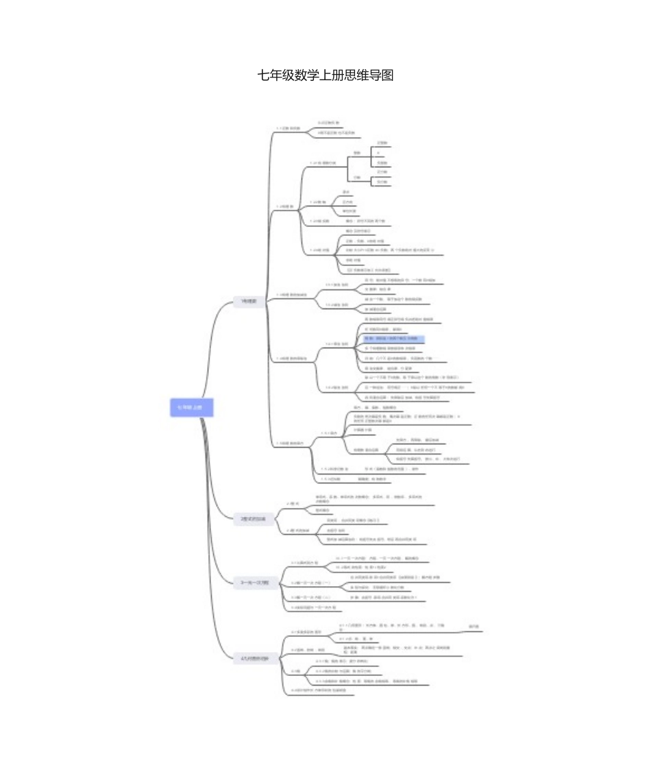 七年级上册数学思维导图1-6章_第1页
