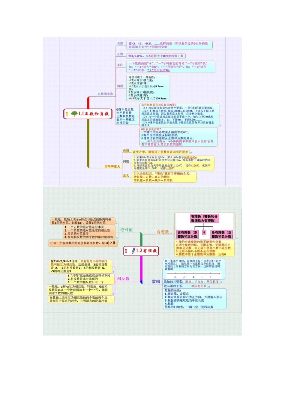 七年级上册第一章数学思维导图_第2页