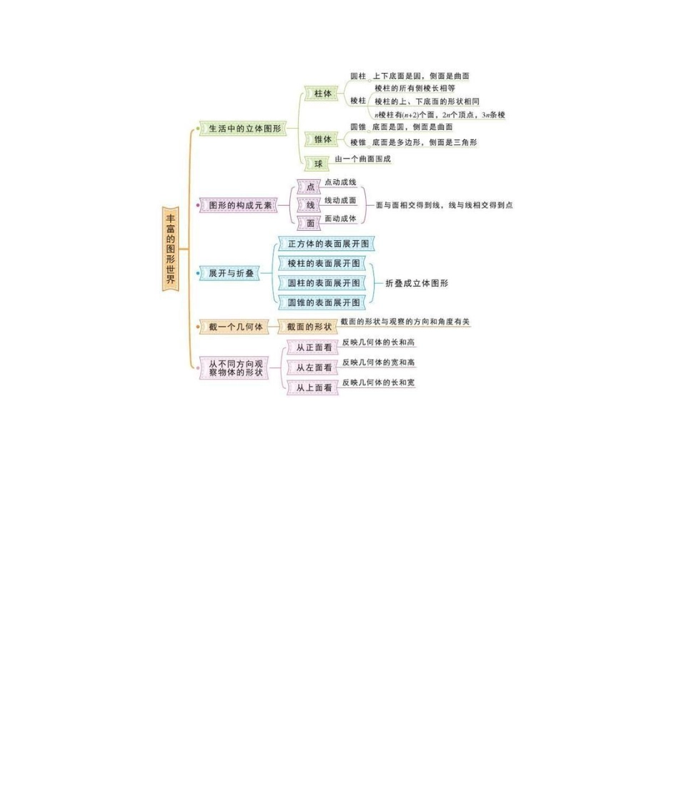 七年级上册数学第四单元思维导图北师大版_第1页
