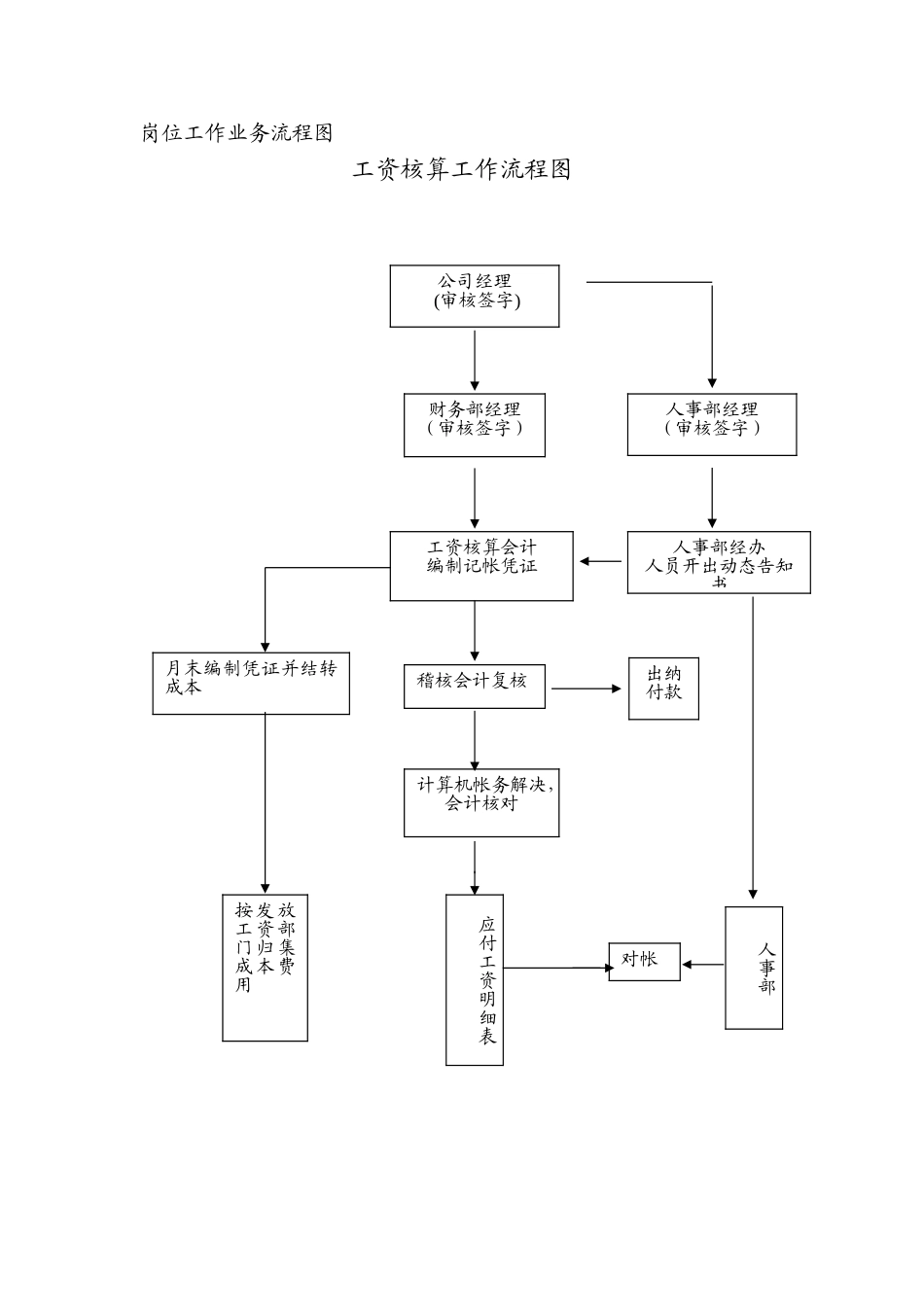 2025年工资核算工作流程图_第2页