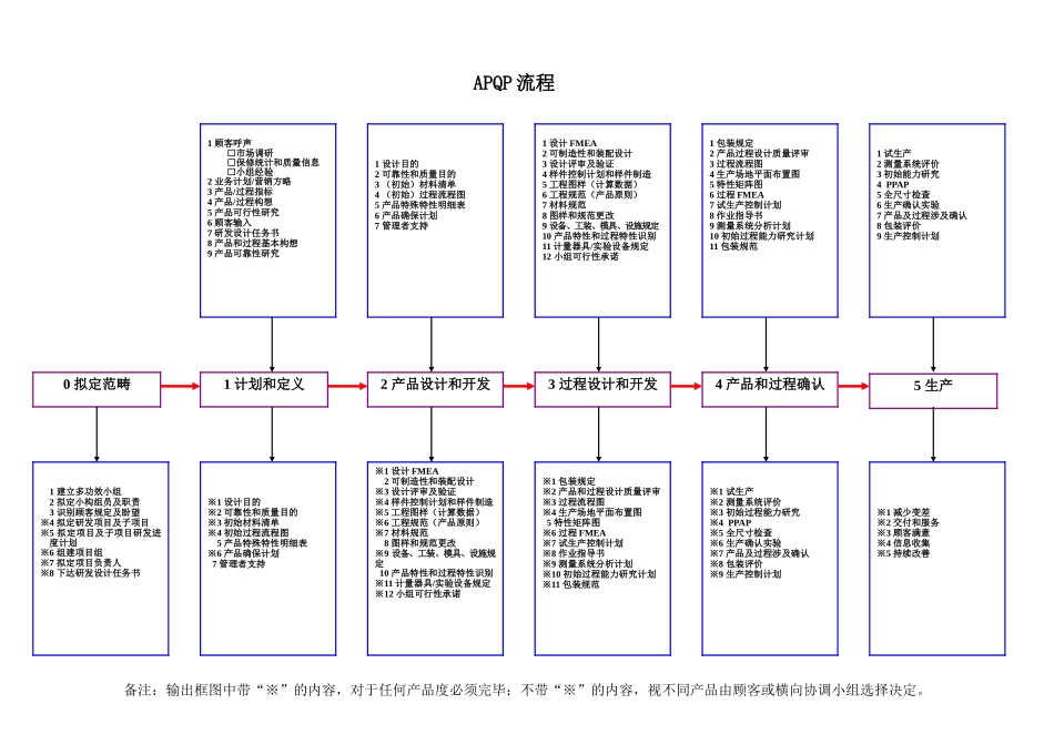 2025年APQP流程图_第1页