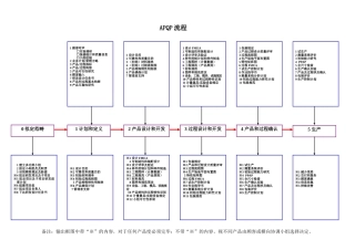 2025年APQP流程图