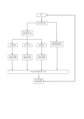 2025年售后服务的流程图