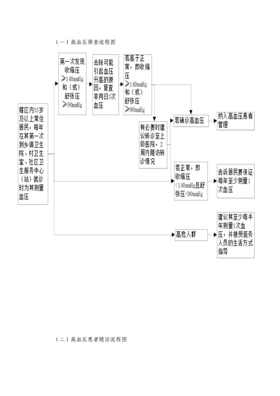 2025年慢性病管理流程图_第1页
