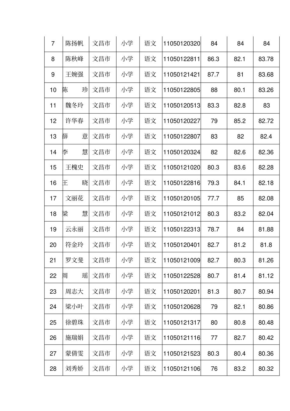 文昌XXXX年中小学教师招聘考试综合成绩公告_第3页