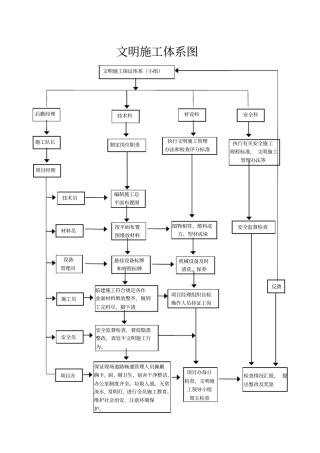 文明施工保证体系及管理制度1