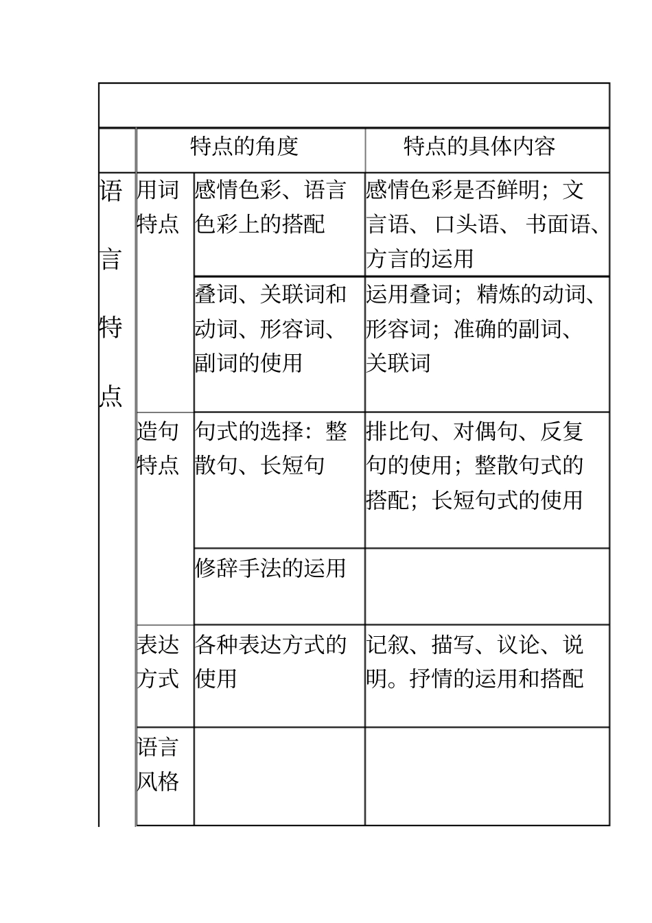 文章的语言特点、语言风格_第1页