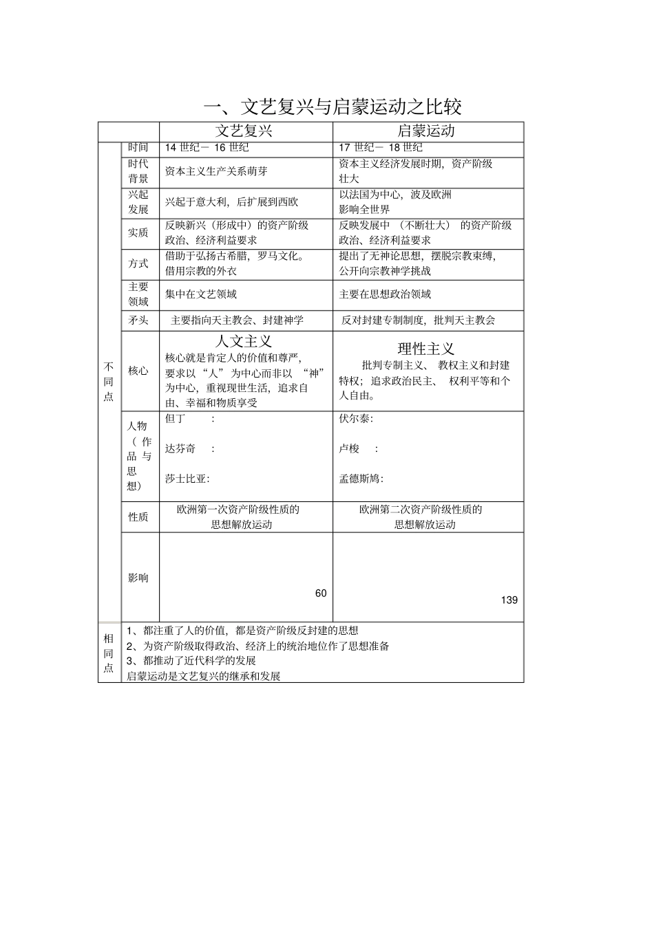 文艺复兴与启蒙运动对比_第2页