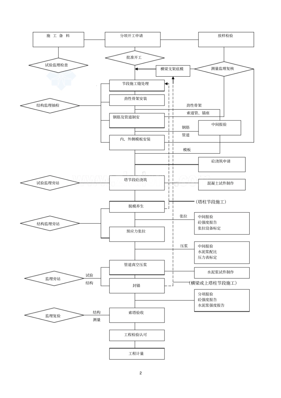 斜拉桥主桥索塔施工监理实施细则_第2页