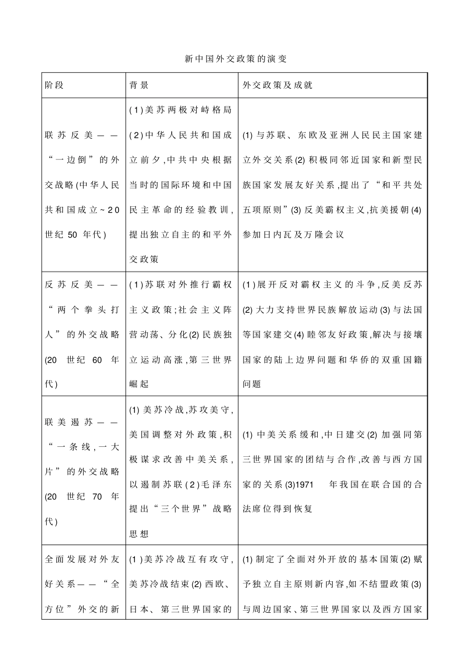 新中国外交政策的演变_第1页