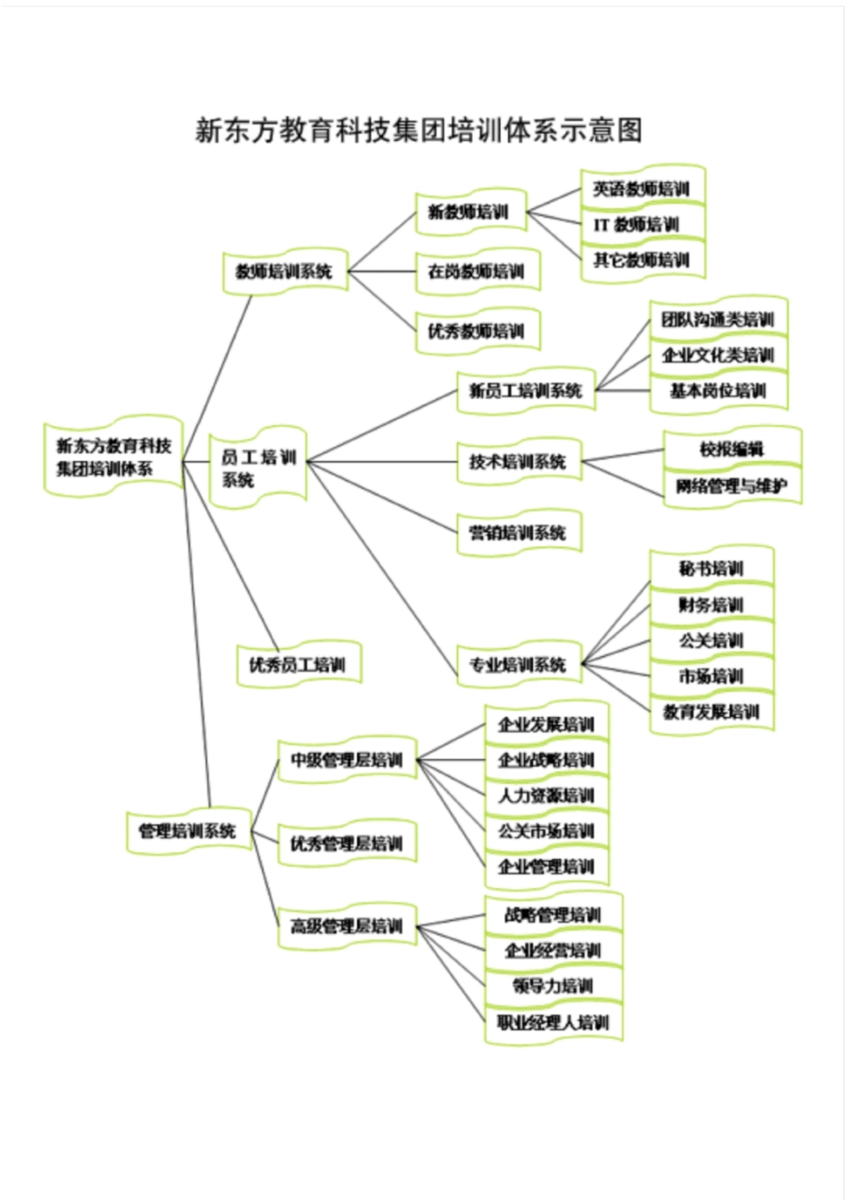 新东方的培训体系_第2页