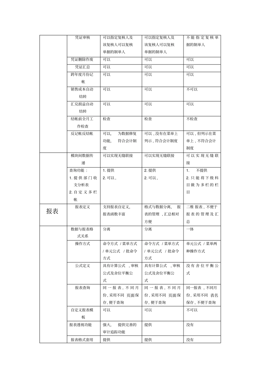 新中大用友金蝶软件比较_第2页