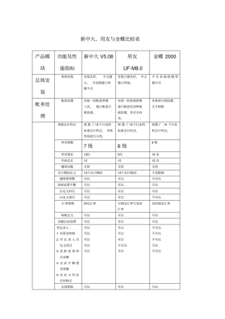 新中大用友金蝶软件比较