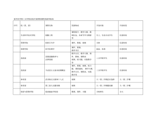 新乡医学院三全学院首批开放网络课程资源申报表