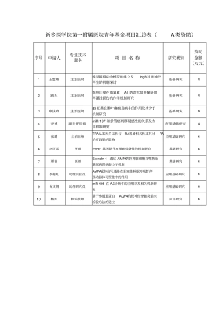新乡医学院第1附属医院青年基金项目汇总表A类资助