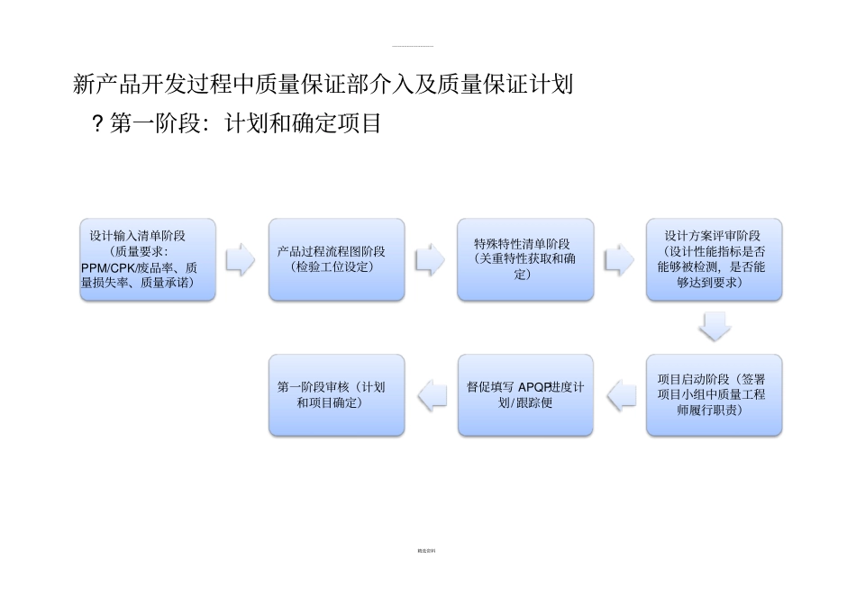 新产品开发过程中质量保证部介入阐述_第1页