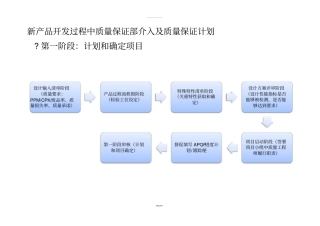 新产品开发过程中质量保证部介入阐述