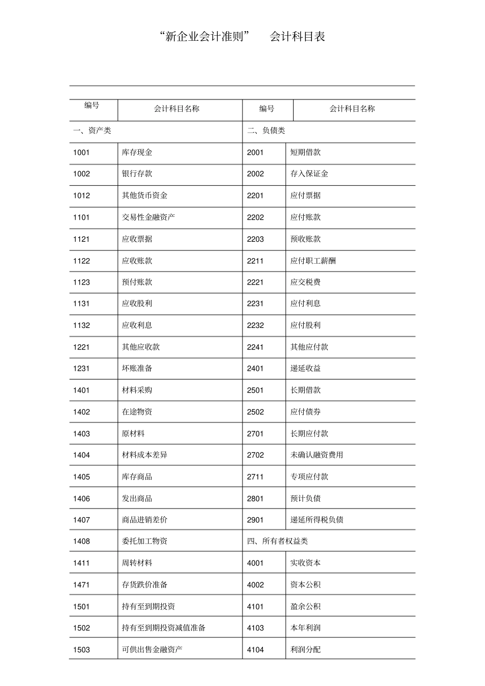 新企业会计准则会计科目表附会计科目表注解_第1页