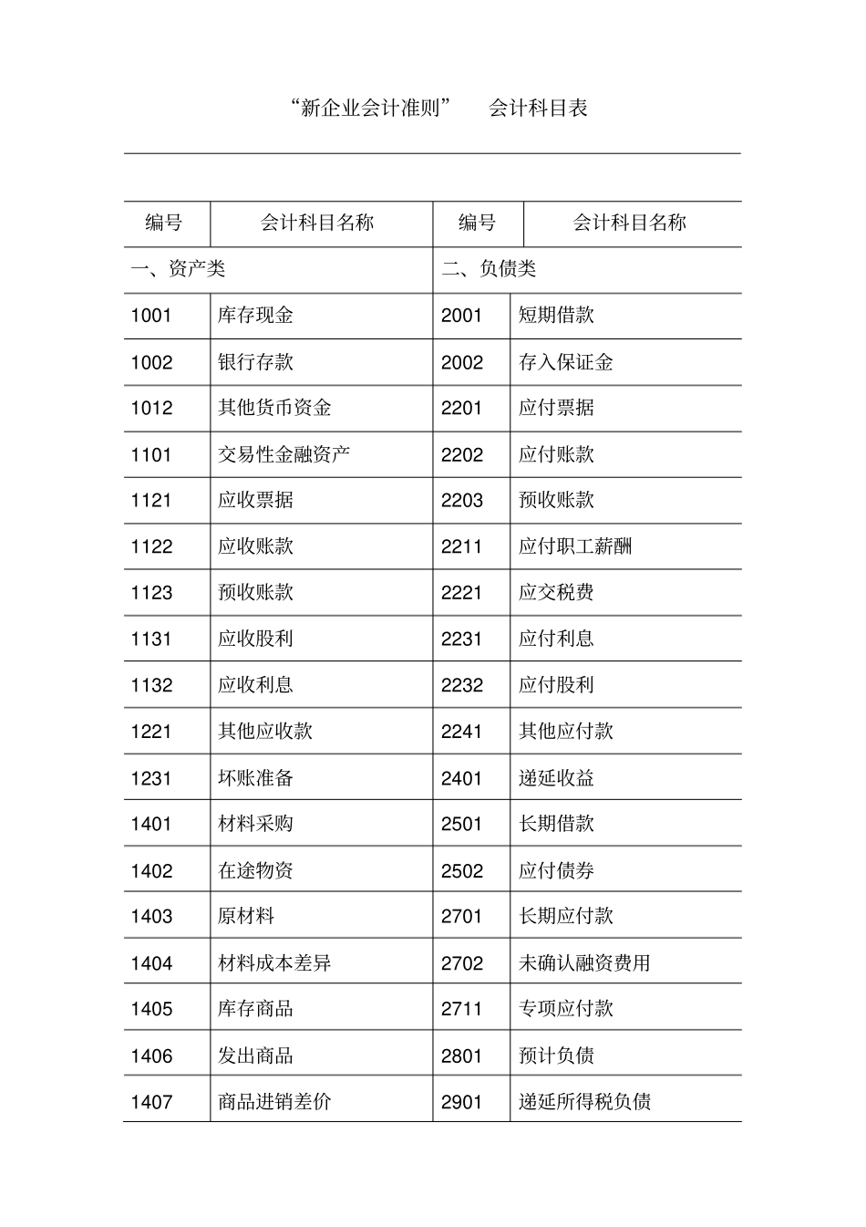 新企业会计准则会计科目表_第1页