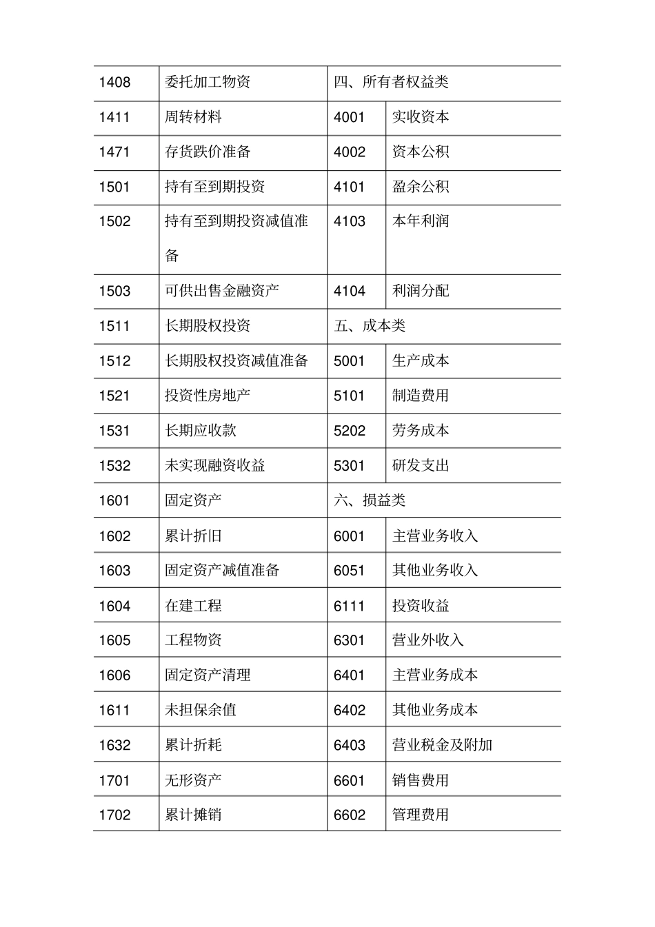 新企业会计准则会计科目表_第2页