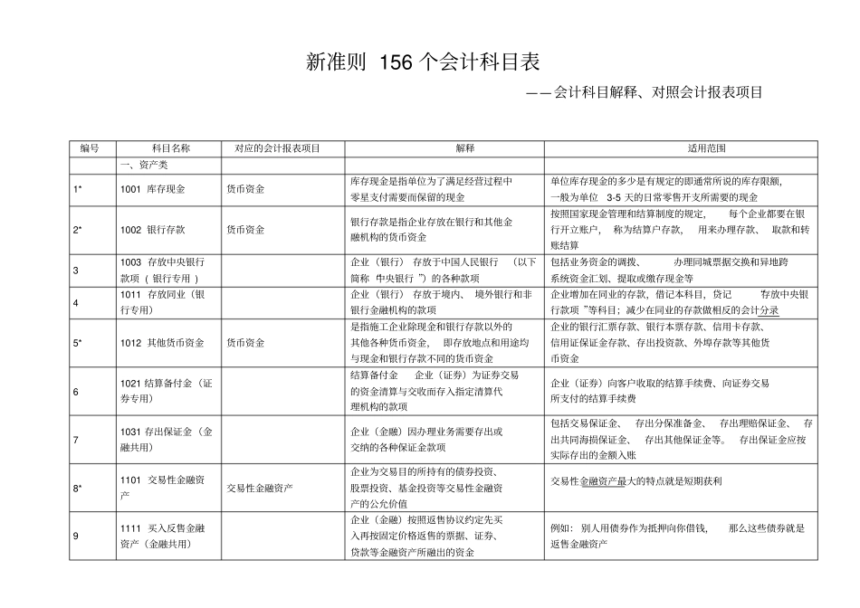 新会计准则56个会计科目解释及对照会计报表项目_第1页