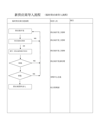 新供应商导入流程