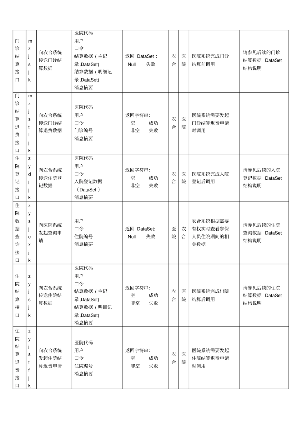 新农合管理信息系统与医院HIS系统对接接口技术方案措施_第3页