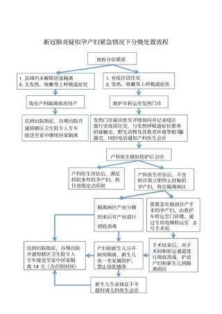 新冠肺炎疑似孕产妇紧急情况下分娩处置流程