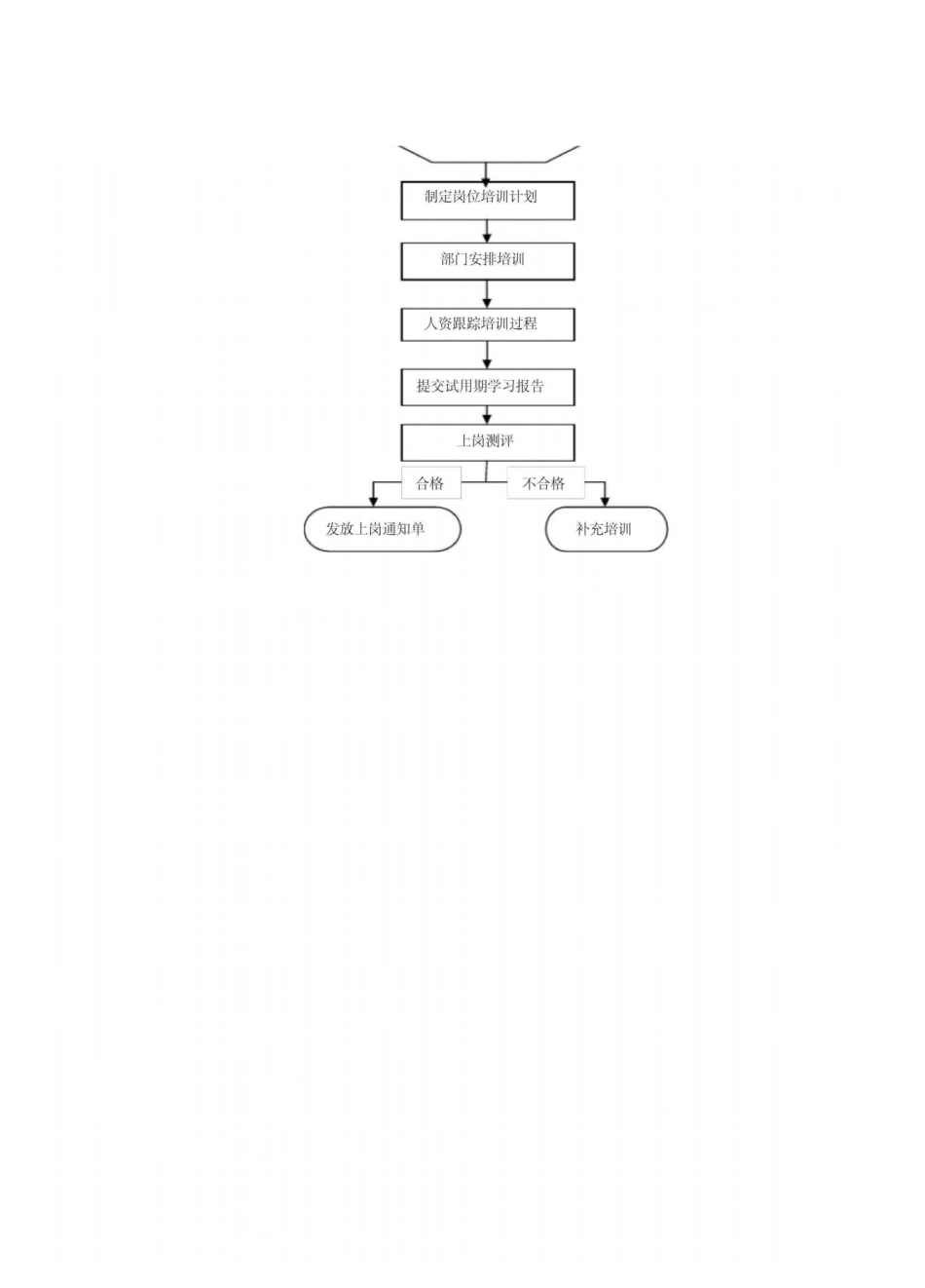 新员工入职岗前培训流程_第3页