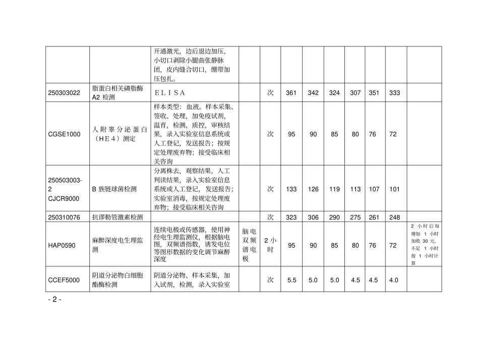 新增及修订α地中海贫血基因检测等医疗项目及价格_第2页
