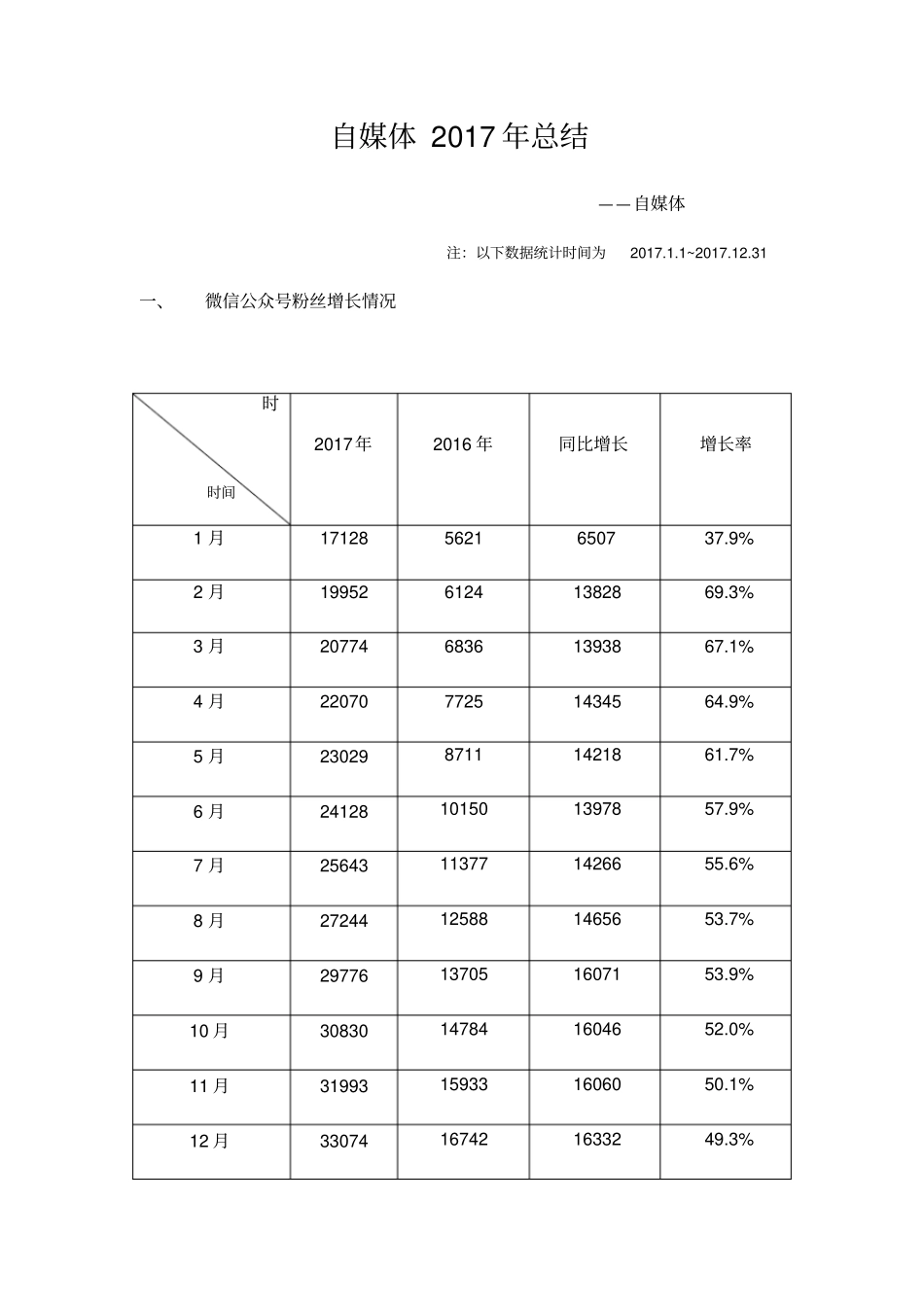 新媒体运营自媒体年终总结月度总结_第1页
