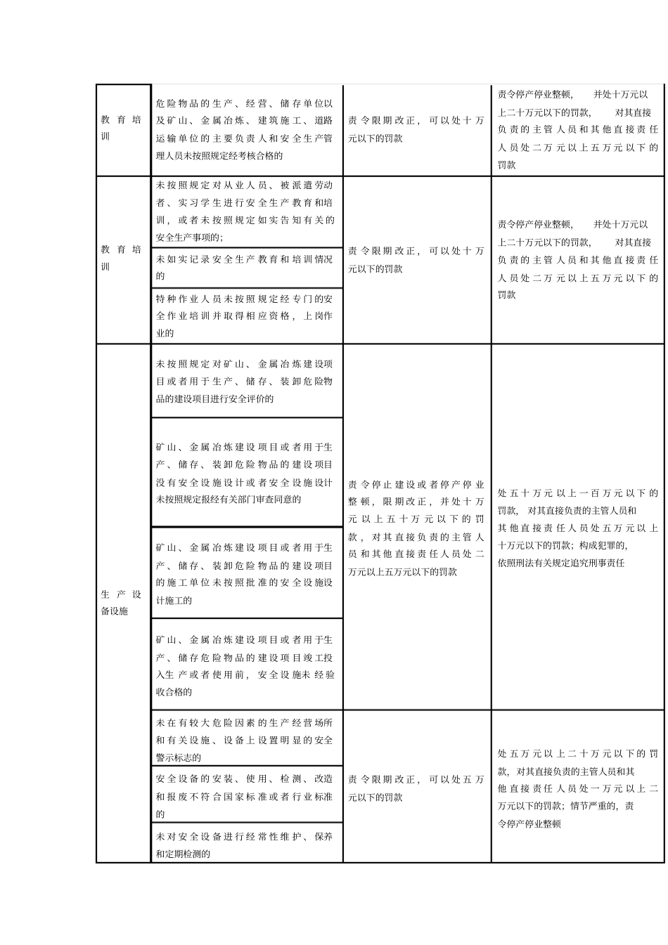 新安全生产法处罚对照表_第2页