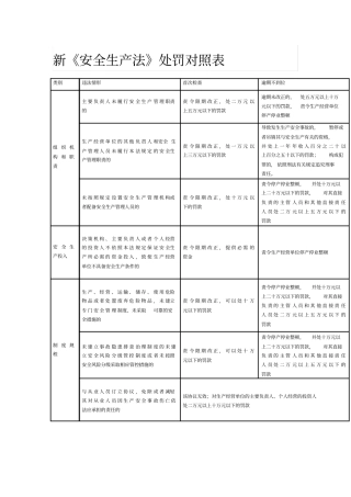 新安全生产法处罚对照表