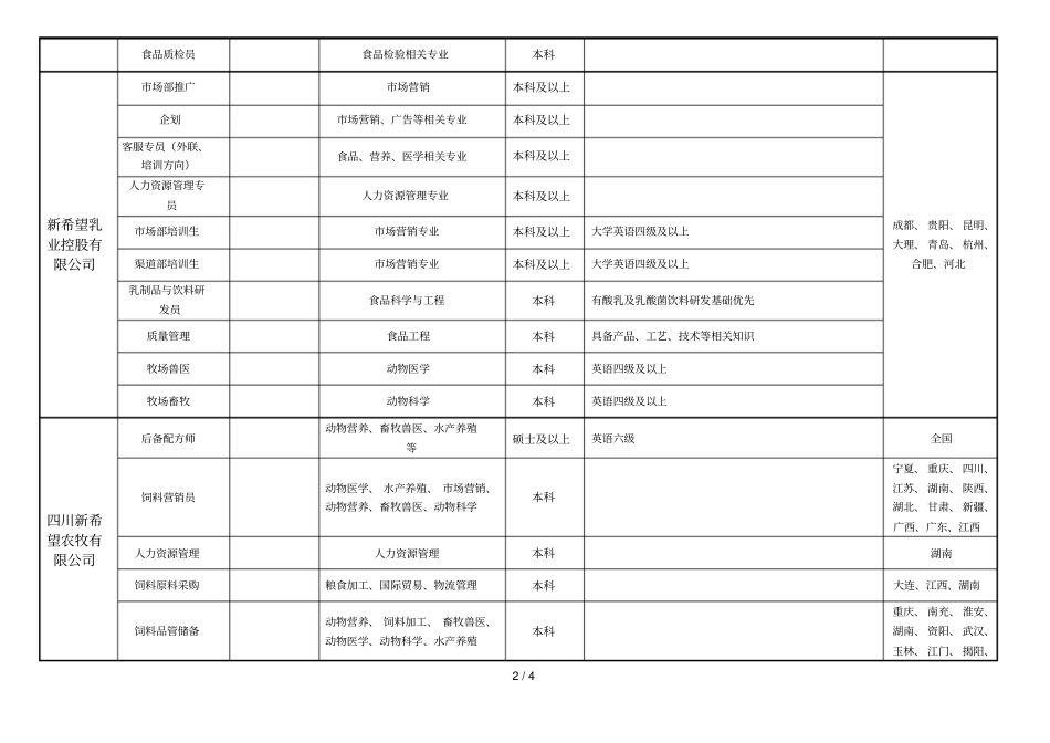 新希望集团校园招聘需求_第2页