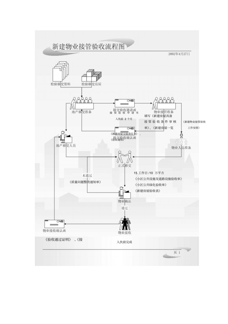 新建物业接管验收工作规范_第3页