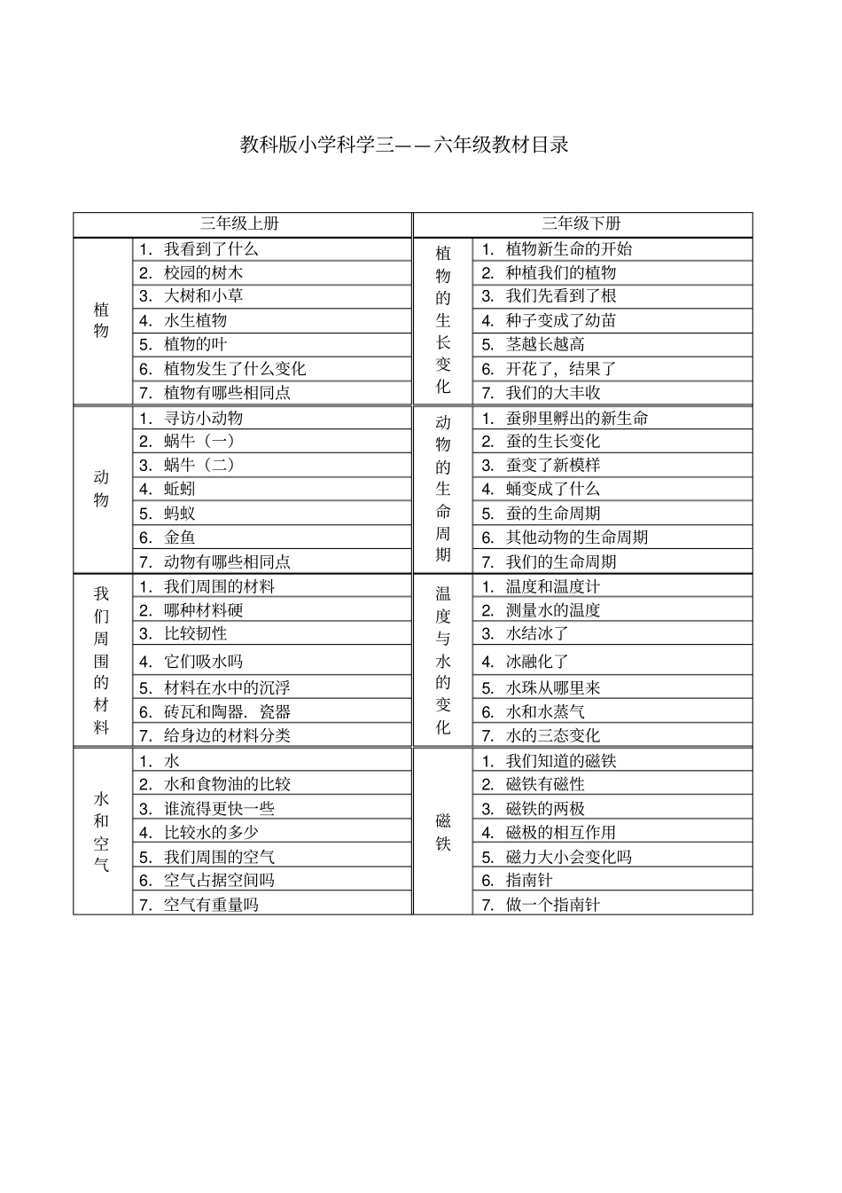 新教科版小学科学三——六年级教材目录_第1页